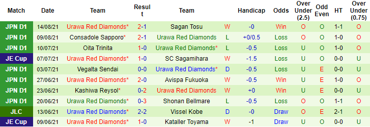 Nhận định, soi kèo Kyoto Sanga vs Urawa Red Diamonds, 16h ngày 18/8 - Ảnh 2