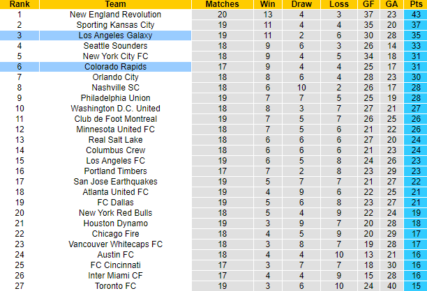 Nhận định, soi kèo LA Galaxy vs Colorado Rapids, 9h37 ngày 18/8 - Ảnh 4