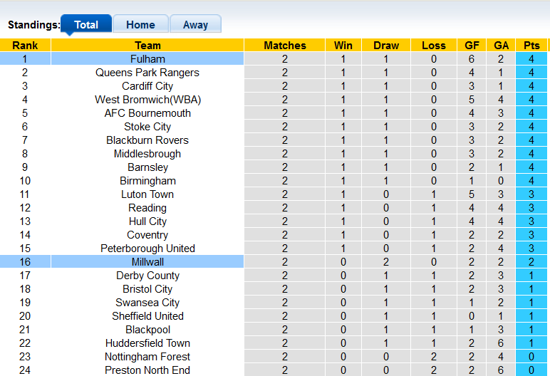 Nhận định, soi kèo Millwall vs Fulham, 1h45 ngày 18/8 - Ảnh 4