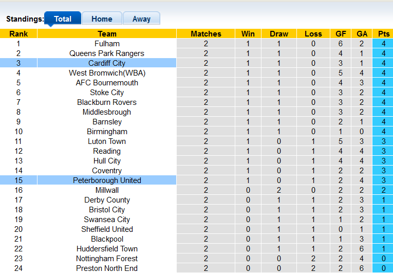 Nhận định, soi kèo Peterborough vs Cardiff, 1h45 ngày 18/8 - Ảnh 4