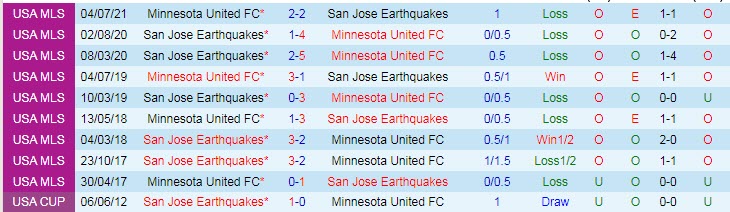 Nhận định, soi kèo San Jose Earthquake vs Minnesota, 9h37 ngày 18/8 - Ảnh 3