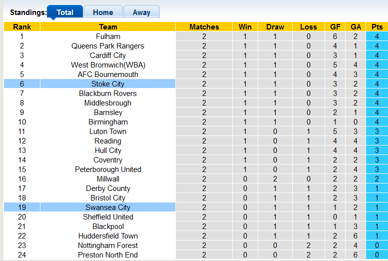 Nhận định, soi kèo Swansea vs Stoke, 1h45 ngày 18/8 - Ảnh 4