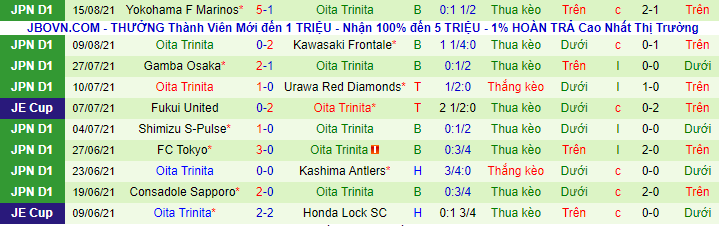 Nhận định, soi kèo Thespakusatsu vs Oita Trinita, 16h ngày 18/8  - Ảnh 3