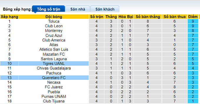 Nhận định, soi kèo Tigres UANL vs Queretaro, 7h ngày 18/8 - Ảnh 4
