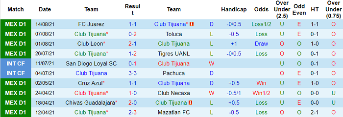 Nhận định, soi kèo Tijuana vs Puebla, 9h ngày 18/8 - Ảnh 1