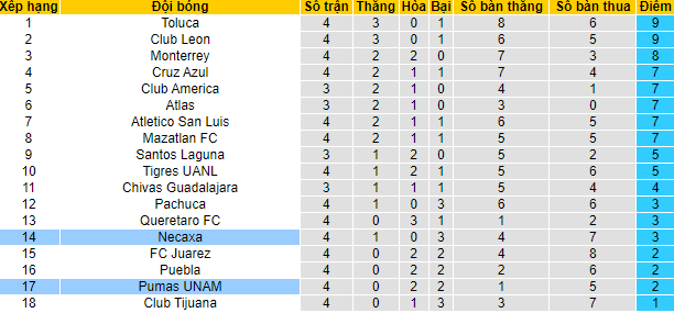 Phân tích kèo hiệp 1 Necaxa vs UNAM Pumas, 9h ngày 18/8 - Ảnh 4