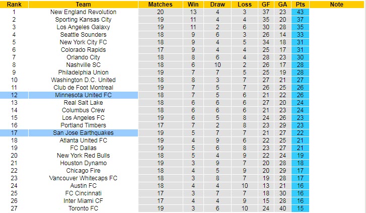 Phân tích kèo hiệp 1 San Jose Earthquake vs Minnesota, 9h37 ngày 18/8 - Ảnh 4