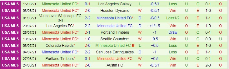 Soi kèo phạt góc San Jose Earthquake vs Minnesota, 9h37 ngày 18/8 - Ảnh 2