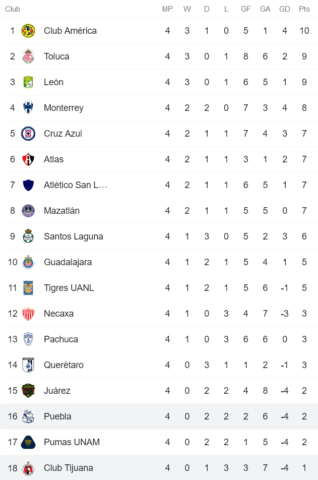 Soi kèo phạt góc Tijuana vs Puebla, 9h ngày 18/8 - Ảnh 4