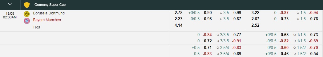 Tỷ lệ kèo nhà cái Siêu cúp Đức Dortmund vs Bayern mới nhất - Ảnh 1