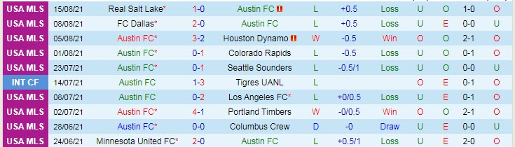 Nhận định, soi kèo Austin vs Vancouver, 8h07 ngày 19/8 - Ảnh 1