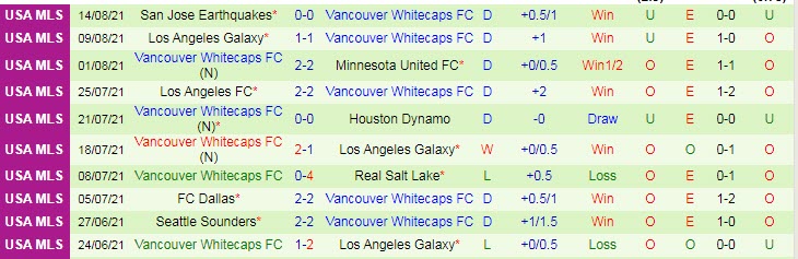 Nhận định, soi kèo Austin vs Vancouver, 8h07 ngày 19/8 - Ảnh 2