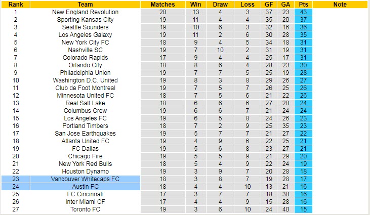 Nhận định, soi kèo Austin vs Vancouver, 8h07 ngày 19/8 - Ảnh 3