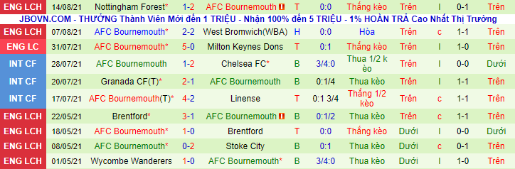 Nhận định, soi kèo Birmingham vs Bournemouth, 1h45 ngày 19/8 - Ảnh 3