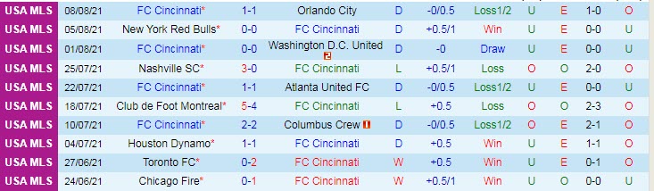 Nhận định, soi kèo Cincinnati vs Montreal, 6h37 ngày 19/8 - Ảnh 1