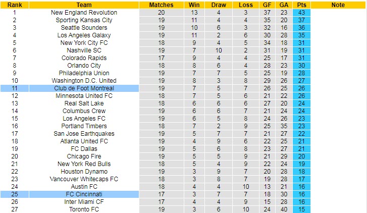 Nhận định, soi kèo Cincinnati vs Montreal, 6h37 ngày 19/8 - Ảnh 4