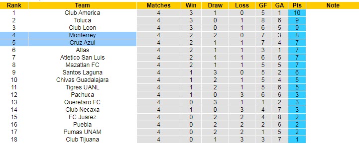 Nhận định, soi kèo Cruz Azul vs Monterrey, 7h ngày 19/8 - Ảnh 4