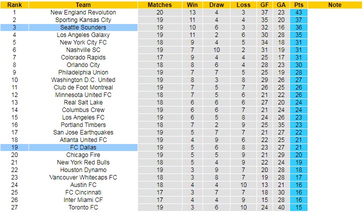 Nhận định, soi kèo Dallas vs Seattle Sounders, 7h37 ngày 19/8 - Ảnh 4