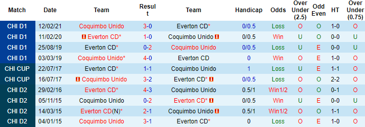 Nhận định, soi kèo Everton vs Coquimbo Unido, 6h30 ngày 19/8 - Ảnh 3