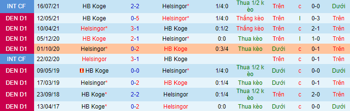 Nhận định, soi kèo Helsingor vs Koge, 0h ngày 19/8 - Ảnh 1