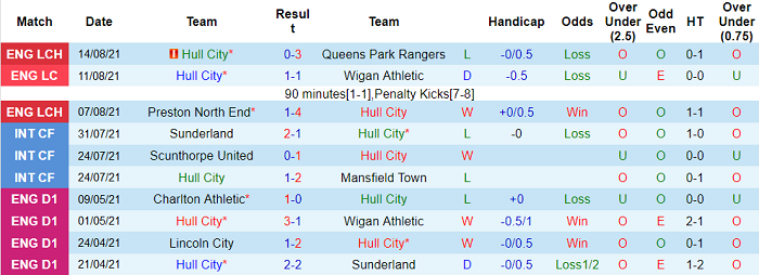 Nhận định, soi kèo Hull vs Derby County, 1h45 ngày 19/8 - Ảnh 1