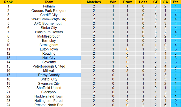 Nhận định, soi kèo Hull vs Derby County, 1h45 ngày 19/8 - Ảnh 4