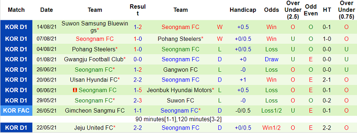 Nhận định, soi kèo Incheon vs Seongnam Ilhwa, 17h ngày 18/8 - Ảnh 2