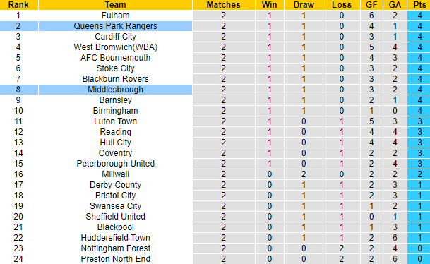 Nhận định, soi kèo Middlesbrough vs QPR, 1h45 ngày 19/8 - Ảnh 5