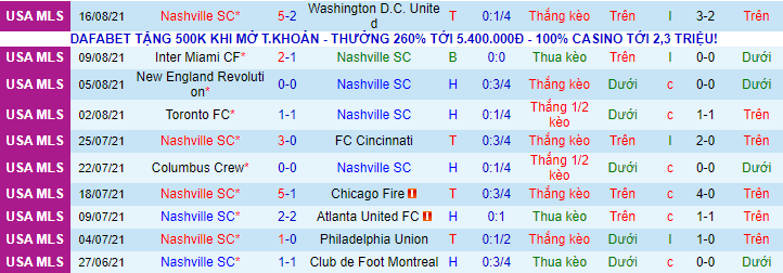 Nhận định, soi kèo Nashville vs Orlando, 7h30 ngày 19/8 - Ảnh 2