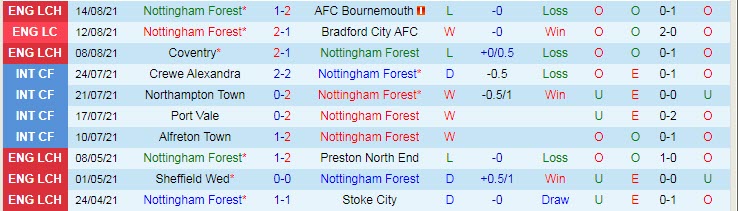 Nhận định, soi kèo Nottingham Forest vs Blackburn, 1h45 ngày 19/8 - Ảnh 1