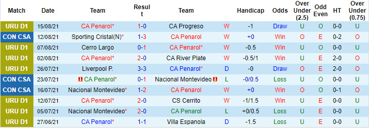 Nhận định, soi kèo Penarol vs Sporting Cristal, 5h15 ngày 19/8 - Ảnh 1