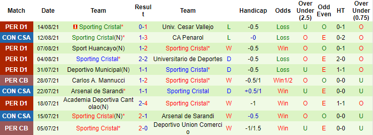 Nhận định, soi kèo Penarol vs Sporting Cristal, 5h15 ngày 19/8 - Ảnh 2
