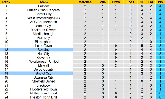Nhận định, soi kèo Reading vs Bristol City, 2h00 ngày 18/8 - Ảnh 1