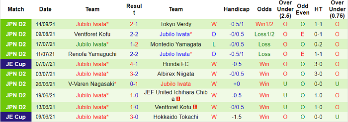 Nhận định, soi kèo Verspah Oita vs Jubilo Iwata, 17h ngày 18/8 - Ảnh 2