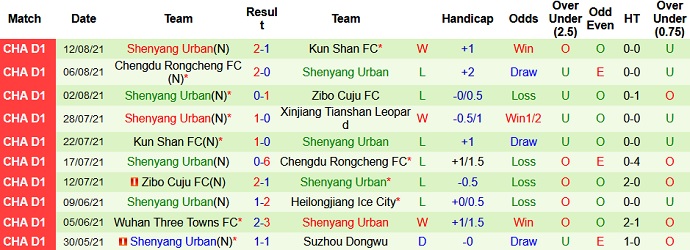 Nhận định, soi kèo Xinjiang Tianshan vs Liaoning Shenyang, 18h35 ngày 17/8 - Ảnh 4