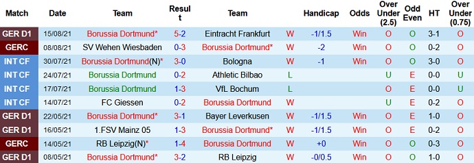 Phân tích kèo hiệp 1 Borussia Dortmund vs Bayern Munich, 1h30 ngày 18/8 - Ảnh 1