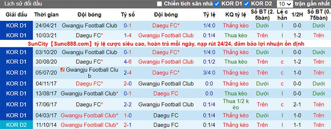 Nhận định, soi kèo Daegu vs Gwangju, 17h30 ngày 20/8 - Ảnh 3