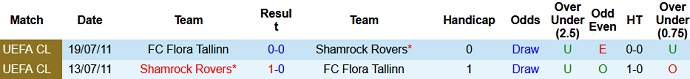 Nhận định, soi kèo Flora Tallinn vs Shamrock Rovers, 23h00 ngày 19/8 - Ảnh 2