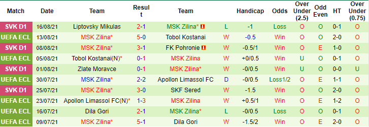 Nhận định, soi kèo Jablonec vs MSK Zilina, 1h ngày 20/8 - Ảnh 2