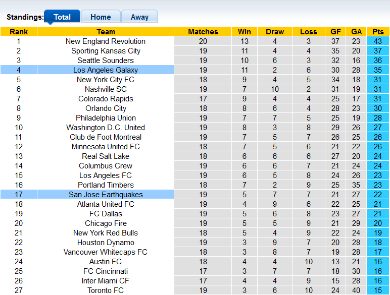 Nhận định, soi kèo LA Galaxy vs San Jose Earthquake, 9h30 ngày 21/8 - Ảnh 8