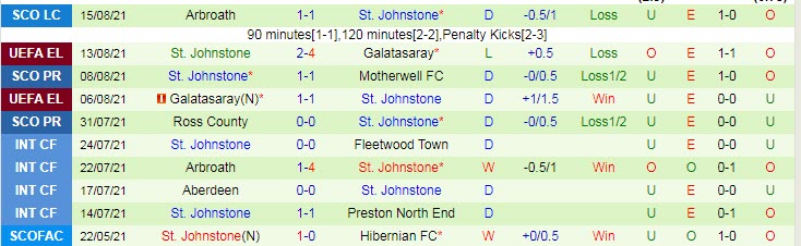 Nhận định, soi kèo LASK Linz vs St Johnstone, 0h ngày 20/8 - Ảnh 2
