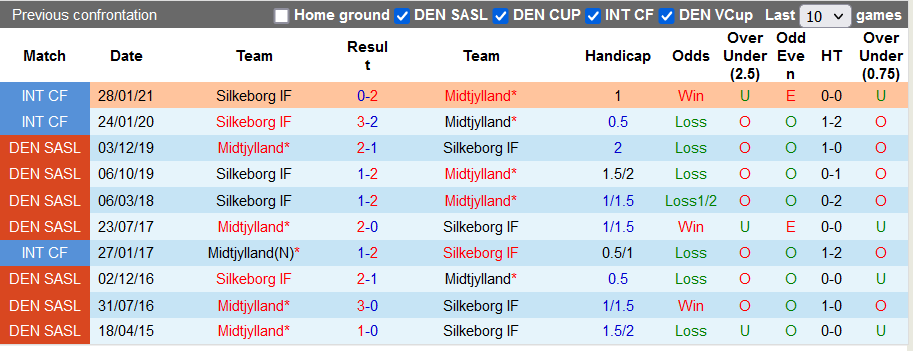 Nhận định, soi kèo Midtjylland vs Silkeborg, 0h00 ngày 21/8 - Ảnh 3