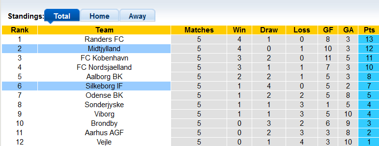 Nhận định, soi kèo Midtjylland vs Silkeborg, 0h00 ngày 21/8 - Ảnh 4