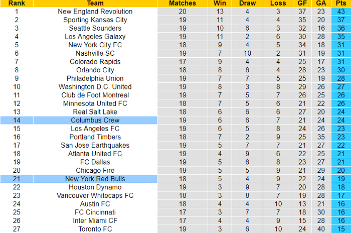 Nhận định, soi kèo New York Red Bulls vs Columbus Crew, 7h07 ngày 19/8 - Ảnh 4