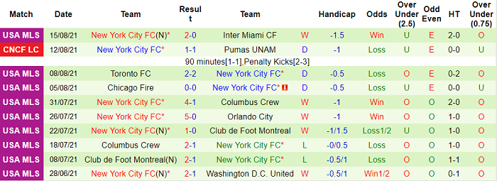 Nhận định, soi kèo Philadelphia Union vs New York City, 6h37 ngày 19/8 - Ảnh 2