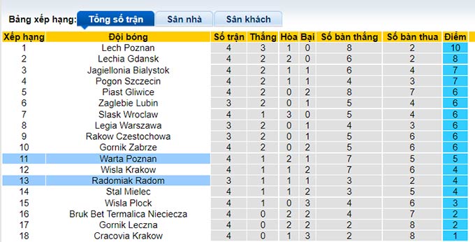 Nhận định, soi kèo Radomiak Radom vs Warta Poznan, 1h30 ngày 21/8 - Ảnh 4
