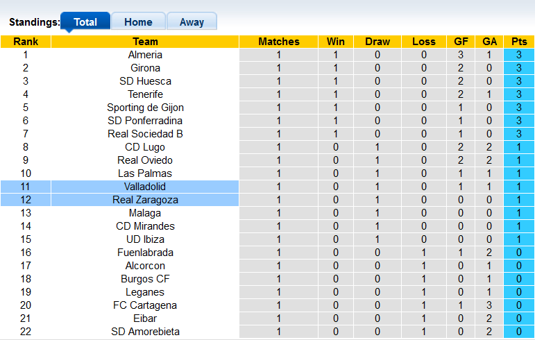 Nhận định, soi kèo Valladolid vs Zaragoza, 1h00 ngày 21/8 - Ảnh 4