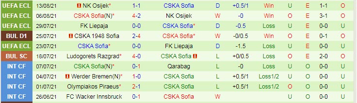 Nhận định, soi kèo Viktoria Plzen vs CSKA Sofia, 0h ngày 20/8 - Ảnh 2