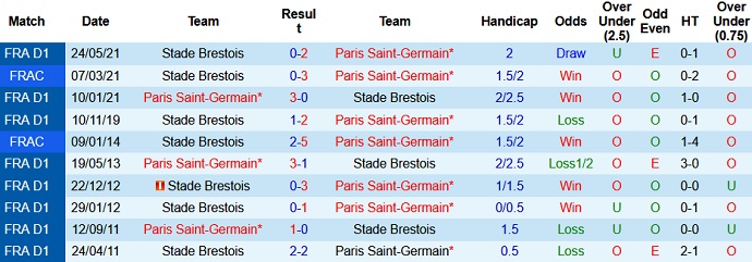 Nhận định, soi kèo Brest vs PSG, 2h00 ngày 21/8 - Ảnh 3