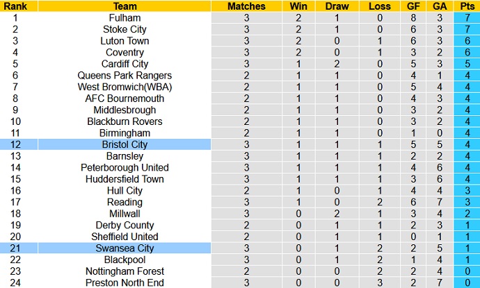 Nhận định, soi kèo Bristol City vs Swansea City, 1h45 ngày 21/8 - Ảnh 1
